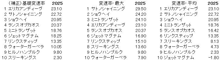 2025　きさらぎ賞　変速率